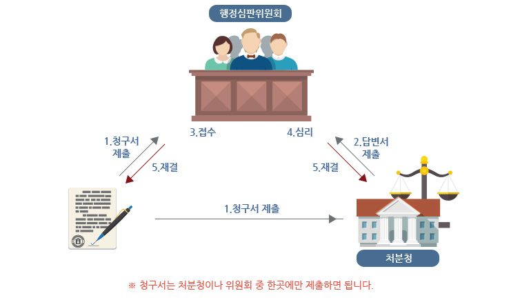 1. (Ã»±¸ÀÚ°¡ Ã³ºÐÃ»ÀÌ³ª ÇàÁ¤½ÉÆÇÀ§¿øÈ¸¿¡)Ã»±¸¼­ Á¦Ãâ 2. (Ã³ºÐÃ»¿¡¼­ ÇàÁ¤½ÉÆÇÀ§¿øÈ¸¿¡)´äº¯¼­ Á¦Ãâ 3.(ÇàÁ¤½ÉÆÇÀ§¿øÈ¸)Á¢¼ö 4. (ÇàÁ¤½ÉÆÇÀ§¿øÈ¸)½É¸® 5.(Ã³ºÐÃ»ÀÌ³ª Ã»±¸ÀÚ¿¡°Ô)Àç°á ¡ØÃ»±¸¼­´Â Ã³ºÐÃ»ÀÌ³ª À§¿øÈ¸ Áß ÇÑ°÷¿¡¸¸ Á¦ÃâÇÏ¸é µË´Ï´Ù.